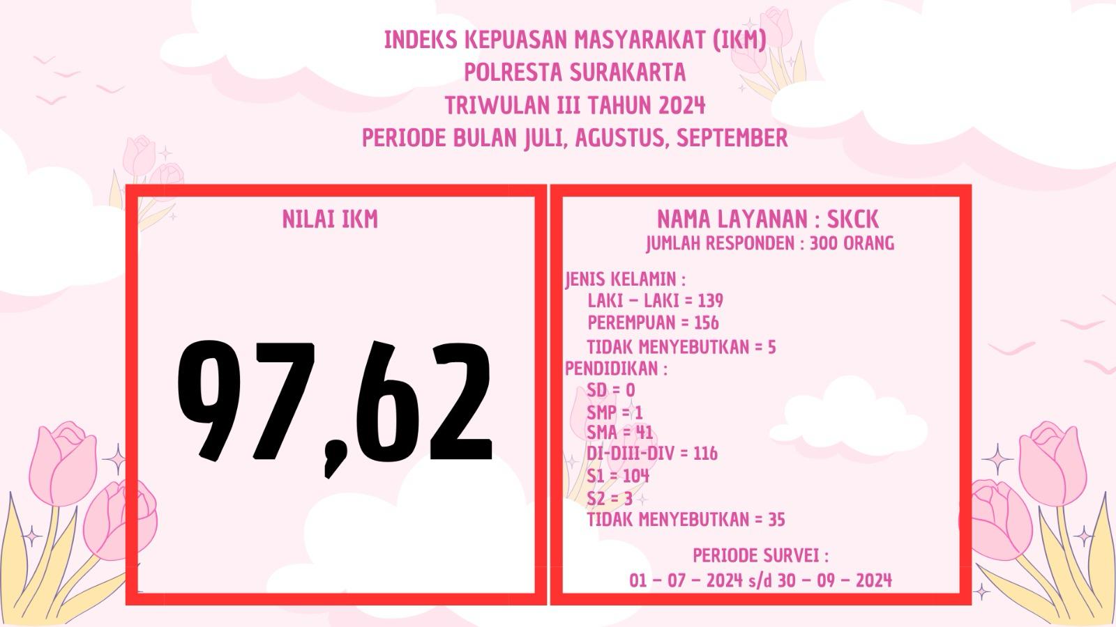 Indeks Kepuasan Masyarakat Triwulan 3